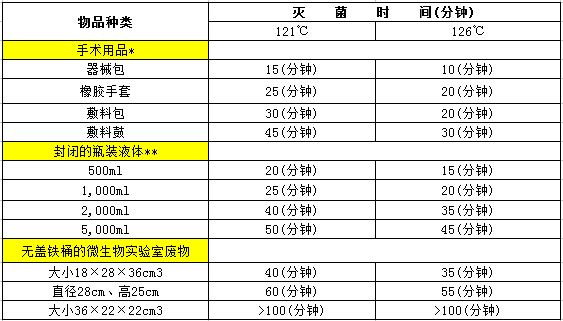 高溫高壓蒸汽滅菌器滅菌時(shí)間與溫度關(guān)系(圖1) 高溫高壓蒸汽滅菌器滅菌時(shí)間與溫度關(guān)系(圖1)