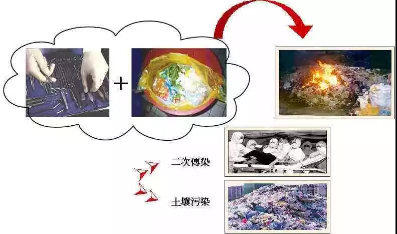 感染性廢棄物丟前用滅菌器滅菌處理(圖1) 感染性廢棄物丟前用滅菌器滅菌處理(圖1)